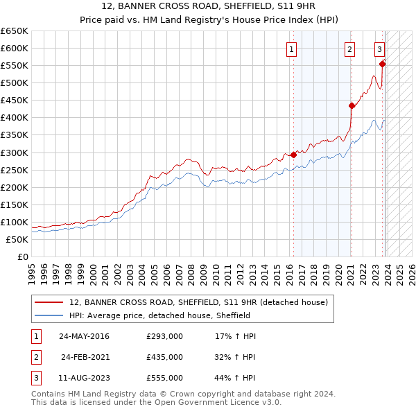 12, BANNER CROSS ROAD, SHEFFIELD, S11 9HR: Price paid vs HM Land Registry's House Price Index