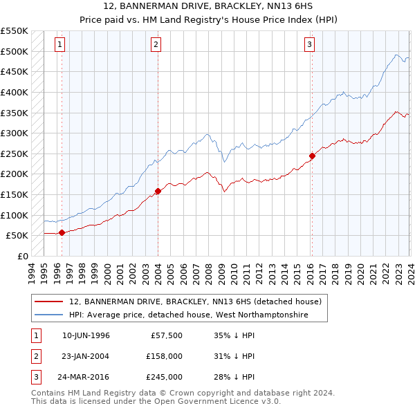 12, BANNERMAN DRIVE, BRACKLEY, NN13 6HS: Price paid vs HM Land Registry's House Price Index