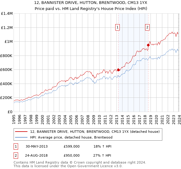 12, BANNISTER DRIVE, HUTTON, BRENTWOOD, CM13 1YX: Price paid vs HM Land Registry's House Price Index