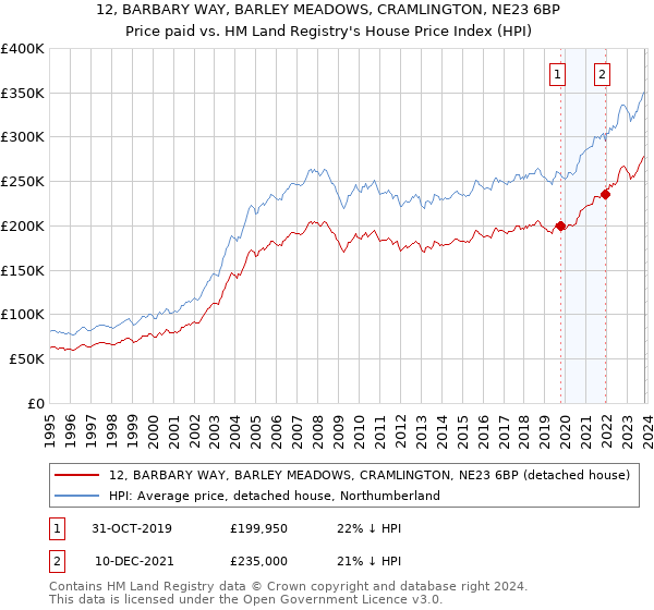 12, BARBARY WAY, BARLEY MEADOWS, CRAMLINGTON, NE23 6BP: Price paid vs HM Land Registry's House Price Index