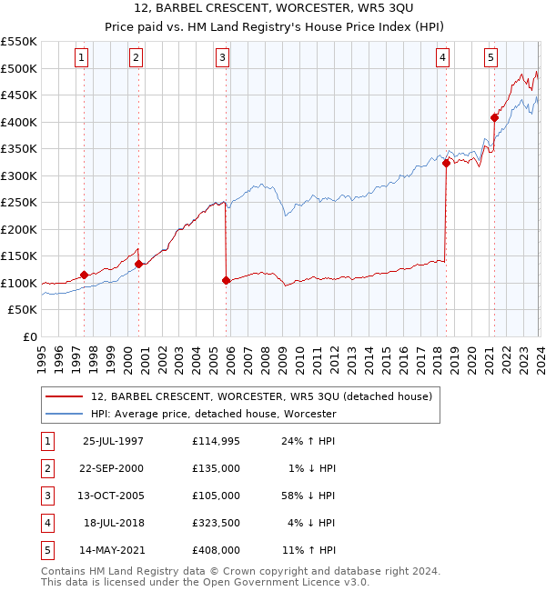 12, BARBEL CRESCENT, WORCESTER, WR5 3QU: Price paid vs HM Land Registry's House Price Index