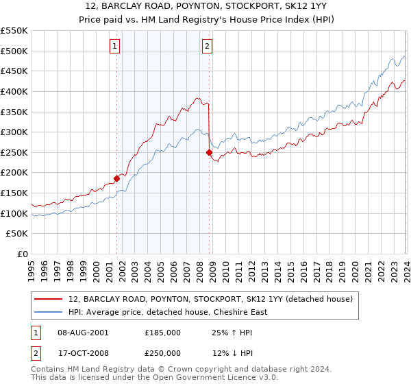 12, BARCLAY ROAD, POYNTON, STOCKPORT, SK12 1YY: Price paid vs HM Land Registry's House Price Index
