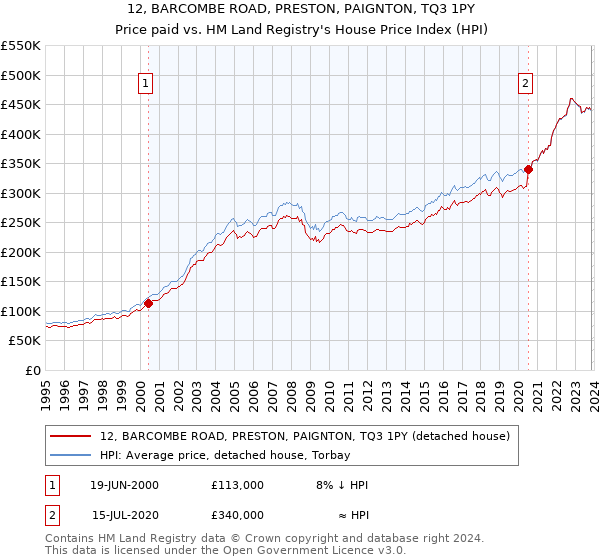 12, BARCOMBE ROAD, PRESTON, PAIGNTON, TQ3 1PY: Price paid vs HM Land Registry's House Price Index