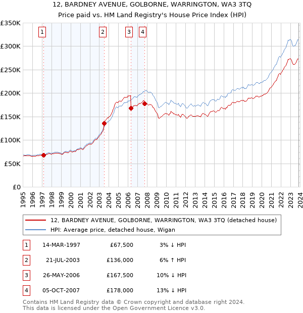 12, BARDNEY AVENUE, GOLBORNE, WARRINGTON, WA3 3TQ: Price paid vs HM Land Registry's House Price Index