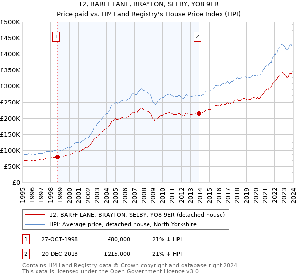 12, BARFF LANE, BRAYTON, SELBY, YO8 9ER: Price paid vs HM Land Registry's House Price Index