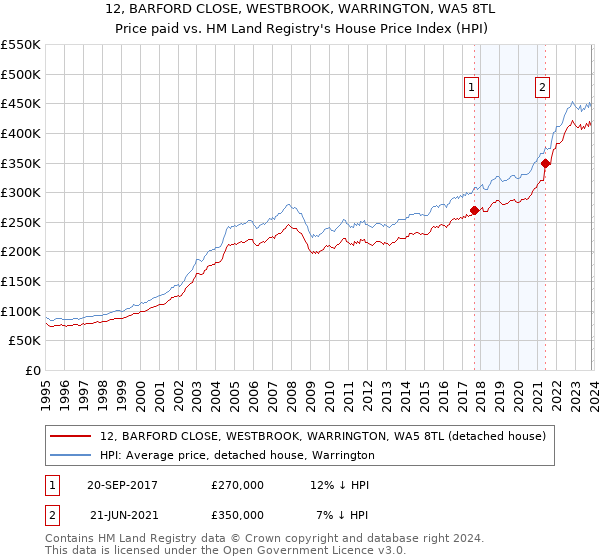 12, BARFORD CLOSE, WESTBROOK, WARRINGTON, WA5 8TL: Price paid vs HM Land Registry's House Price Index
