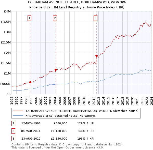 12, BARHAM AVENUE, ELSTREE, BOREHAMWOOD, WD6 3PN: Price paid vs HM Land Registry's House Price Index