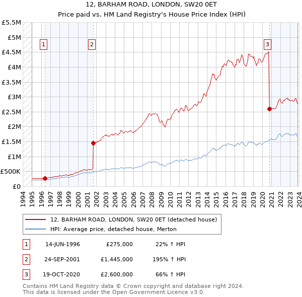 12, BARHAM ROAD, LONDON, SW20 0ET: Price paid vs HM Land Registry's House Price Index