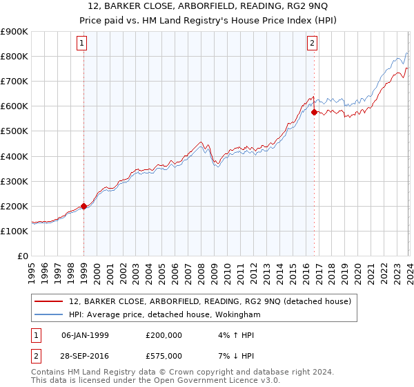 12, BARKER CLOSE, ARBORFIELD, READING, RG2 9NQ: Price paid vs HM Land Registry's House Price Index