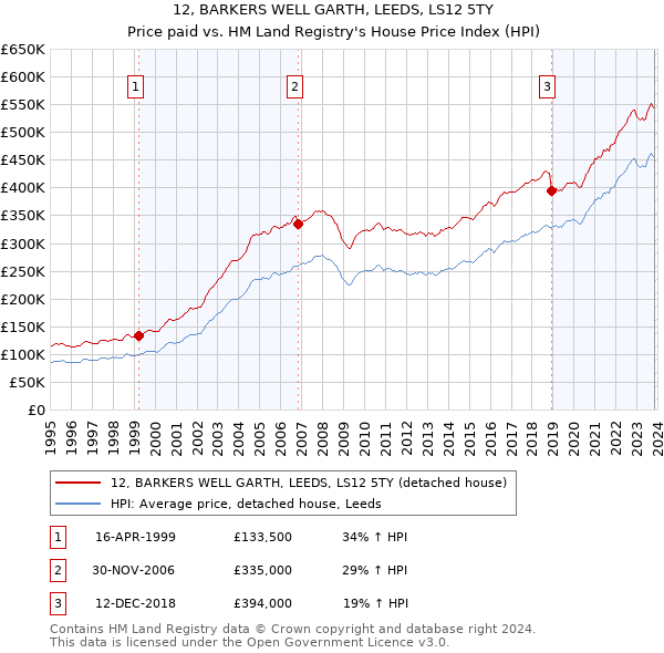 12, BARKERS WELL GARTH, LEEDS, LS12 5TY: Price paid vs HM Land Registry's House Price Index