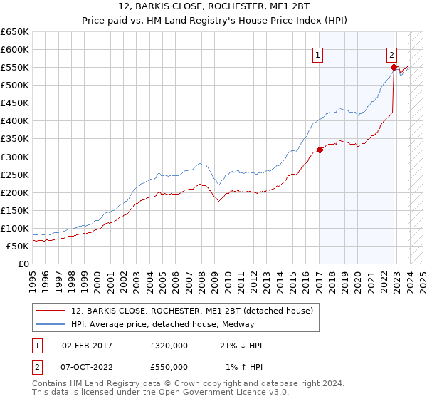 12, BARKIS CLOSE, ROCHESTER, ME1 2BT: Price paid vs HM Land Registry's House Price Index
