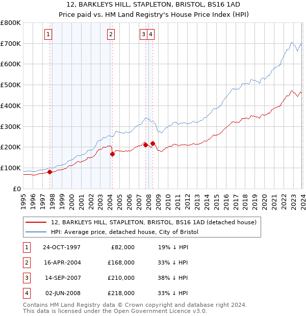 12, BARKLEYS HILL, STAPLETON, BRISTOL, BS16 1AD: Price paid vs HM Land Registry's House Price Index