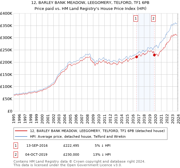 12, BARLEY BANK MEADOW, LEEGOMERY, TELFORD, TF1 6PB: Price paid vs HM Land Registry's House Price Index