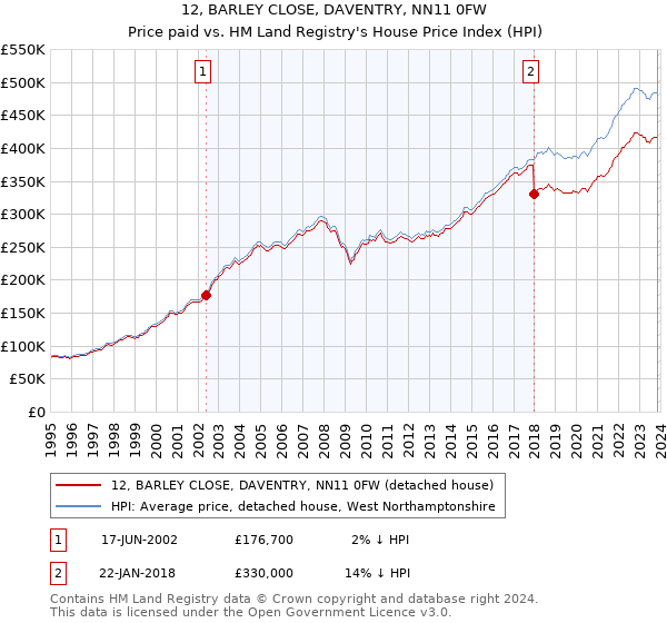 12, BARLEY CLOSE, DAVENTRY, NN11 0FW: Price paid vs HM Land Registry's House Price Index