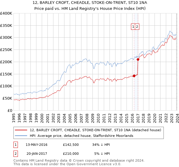 12, BARLEY CROFT, CHEADLE, STOKE-ON-TRENT, ST10 1NA: Price paid vs HM Land Registry's House Price Index
