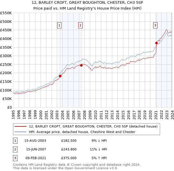 12, BARLEY CROFT, GREAT BOUGHTON, CHESTER, CH3 5SP: Price paid vs HM Land Registry's House Price Index