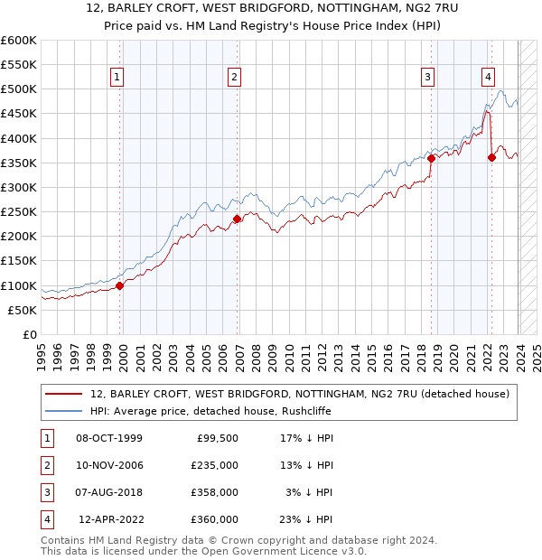12, BARLEY CROFT, WEST BRIDGFORD, NOTTINGHAM, NG2 7RU: Price paid vs HM Land Registry's House Price Index