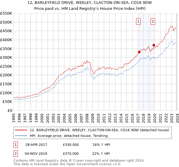 12, BARLEYFIELD DRIVE, WEELEY, CLACTON-ON-SEA, CO16 9DW: Price paid vs HM Land Registry's House Price Index