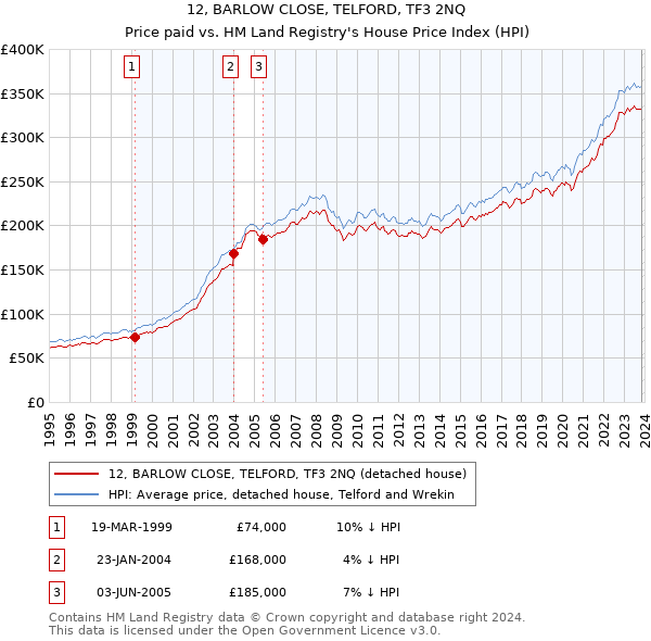12, BARLOW CLOSE, TELFORD, TF3 2NQ: Price paid vs HM Land Registry's House Price Index