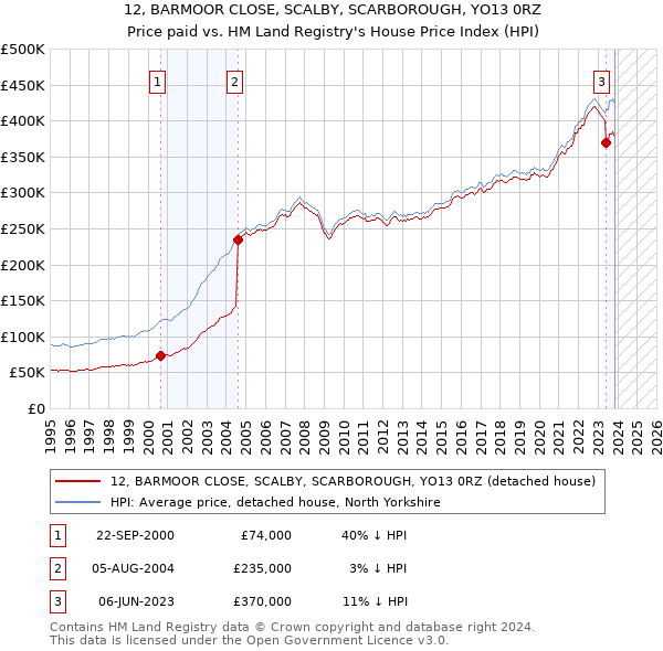 12, BARMOOR CLOSE, SCALBY, SCARBOROUGH, YO13 0RZ: Price paid vs HM Land Registry's House Price Index