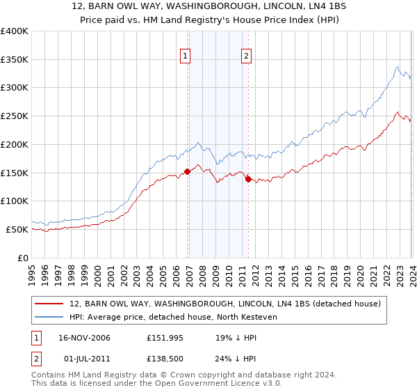 12, BARN OWL WAY, WASHINGBOROUGH, LINCOLN, LN4 1BS: Price paid vs HM Land Registry's House Price Index