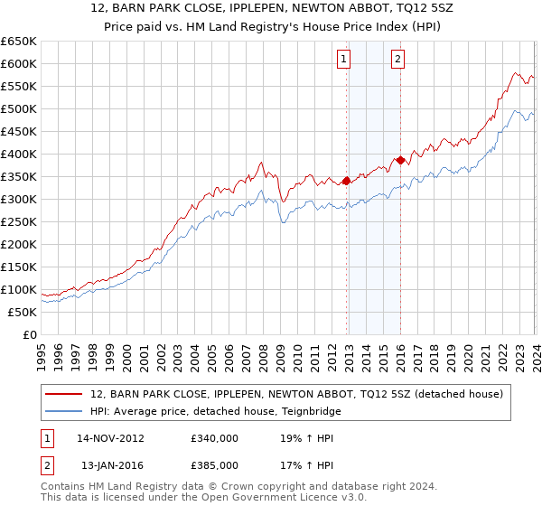 12, BARN PARK CLOSE, IPPLEPEN, NEWTON ABBOT, TQ12 5SZ: Price paid vs HM Land Registry's House Price Index