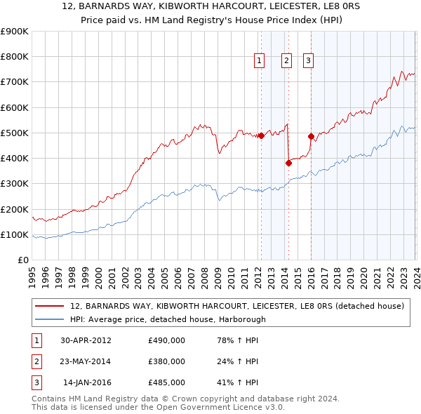 12, BARNARDS WAY, KIBWORTH HARCOURT, LEICESTER, LE8 0RS: Price paid vs HM Land Registry's House Price Index