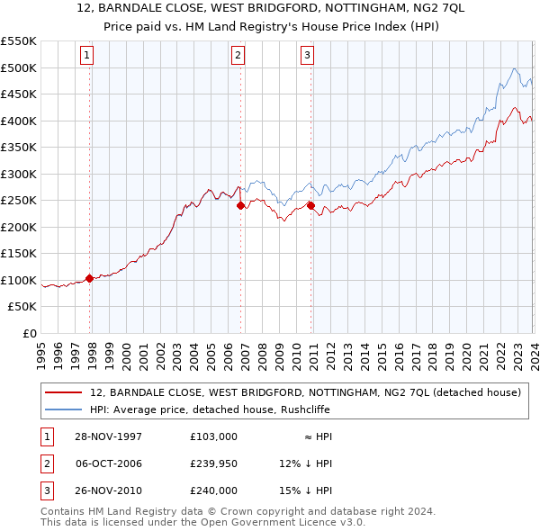 12, BARNDALE CLOSE, WEST BRIDGFORD, NOTTINGHAM, NG2 7QL: Price paid vs HM Land Registry's House Price Index