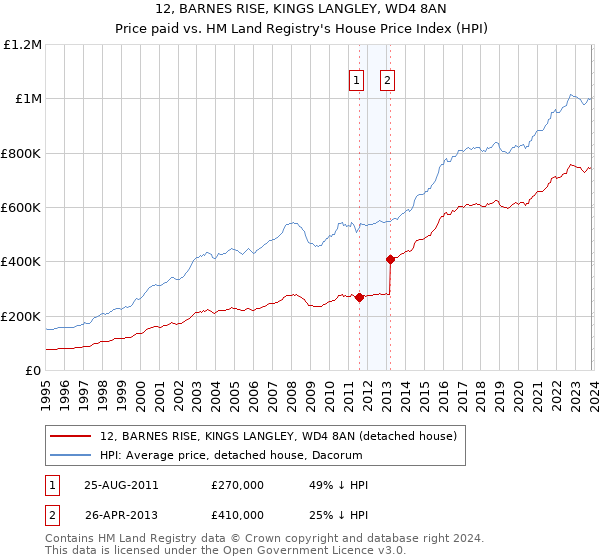 12, BARNES RISE, KINGS LANGLEY, WD4 8AN: Price paid vs HM Land Registry's House Price Index