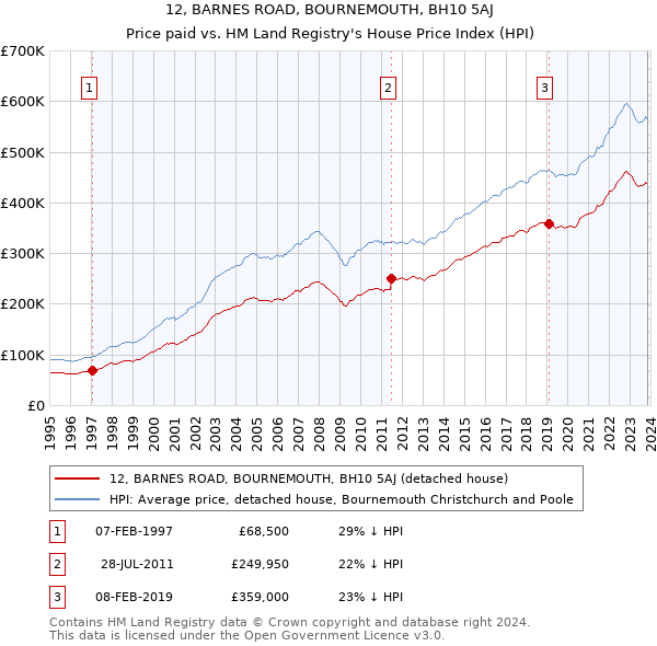 12, BARNES ROAD, BOURNEMOUTH, BH10 5AJ: Price paid vs HM Land Registry's House Price Index