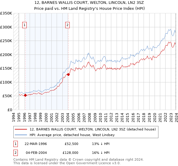 12, BARNES WALLIS COURT, WELTON, LINCOLN, LN2 3SZ: Price paid vs HM Land Registry's House Price Index