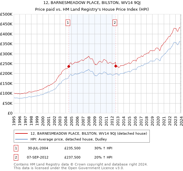 12, BARNESMEADOW PLACE, BILSTON, WV14 9QJ: Price paid vs HM Land Registry's House Price Index