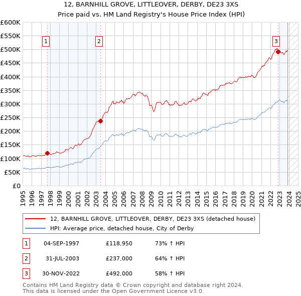 12, BARNHILL GROVE, LITTLEOVER, DERBY, DE23 3XS: Price paid vs HM Land Registry's House Price Index