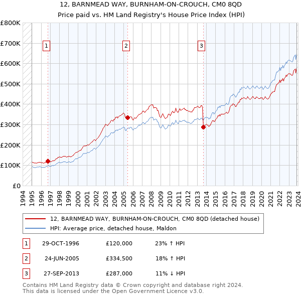 12, BARNMEAD WAY, BURNHAM-ON-CROUCH, CM0 8QD: Price paid vs HM Land Registry's House Price Index