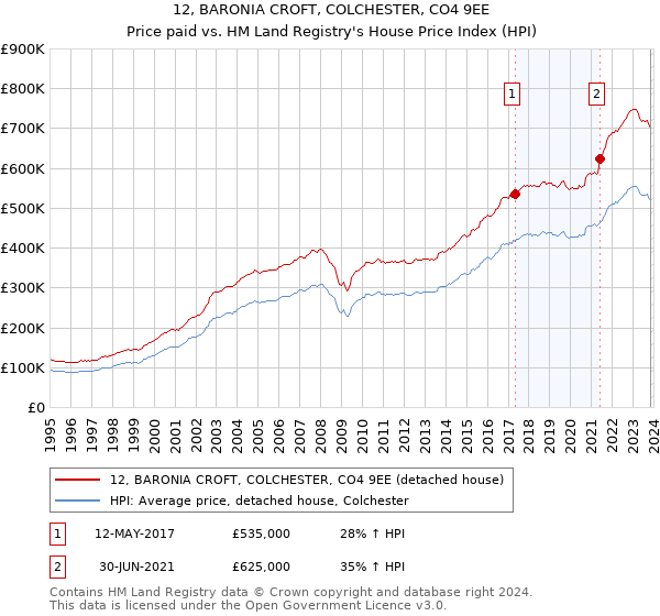 12, BARONIA CROFT, COLCHESTER, CO4 9EE: Price paid vs HM Land Registry's House Price Index