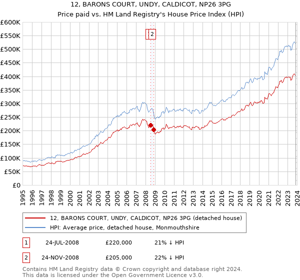 12, BARONS COURT, UNDY, CALDICOT, NP26 3PG: Price paid vs HM Land Registry's House Price Index