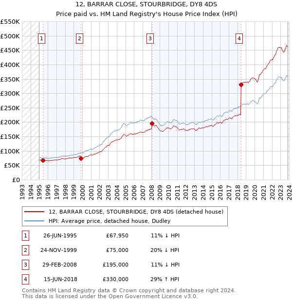 12, BARRAR CLOSE, STOURBRIDGE, DY8 4DS: Price paid vs HM Land Registry's House Price Index