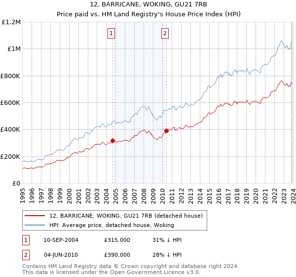 12, BARRICANE, WOKING, GU21 7RB: Price paid vs HM Land Registry's House Price Index