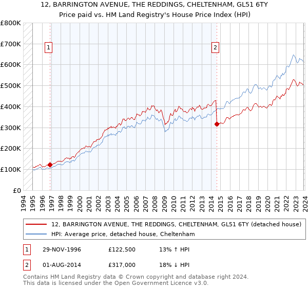 12, BARRINGTON AVENUE, THE REDDINGS, CHELTENHAM, GL51 6TY: Price paid vs HM Land Registry's House Price Index
