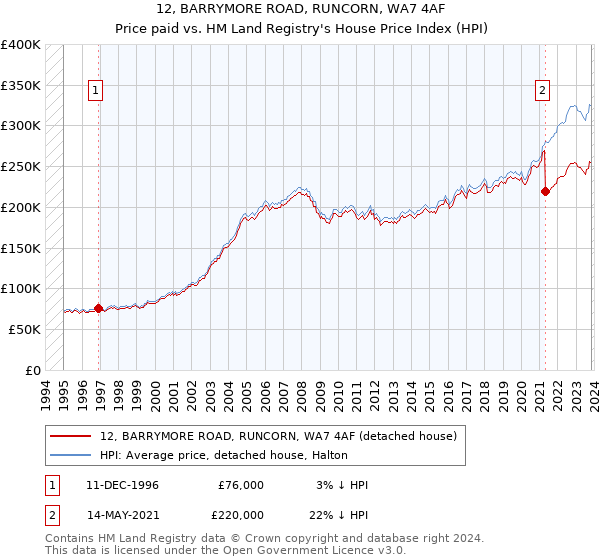 12, BARRYMORE ROAD, RUNCORN, WA7 4AF: Price paid vs HM Land Registry's House Price Index