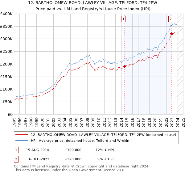 12, BARTHOLOMEW ROAD, LAWLEY VILLAGE, TELFORD, TF4 2PW: Price paid vs HM Land Registry's House Price Index