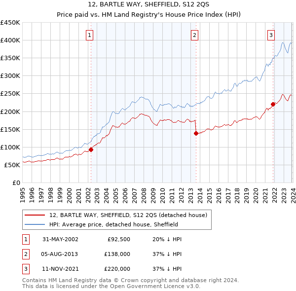 12, BARTLE WAY, SHEFFIELD, S12 2QS: Price paid vs HM Land Registry's House Price Index