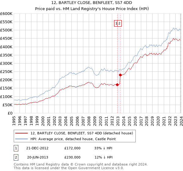 12, BARTLEY CLOSE, BENFLEET, SS7 4DD: Price paid vs HM Land Registry's House Price Index
