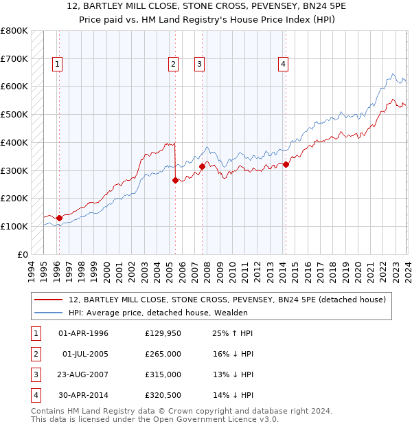 12, BARTLEY MILL CLOSE, STONE CROSS, PEVENSEY, BN24 5PE: Price paid vs HM Land Registry's House Price Index