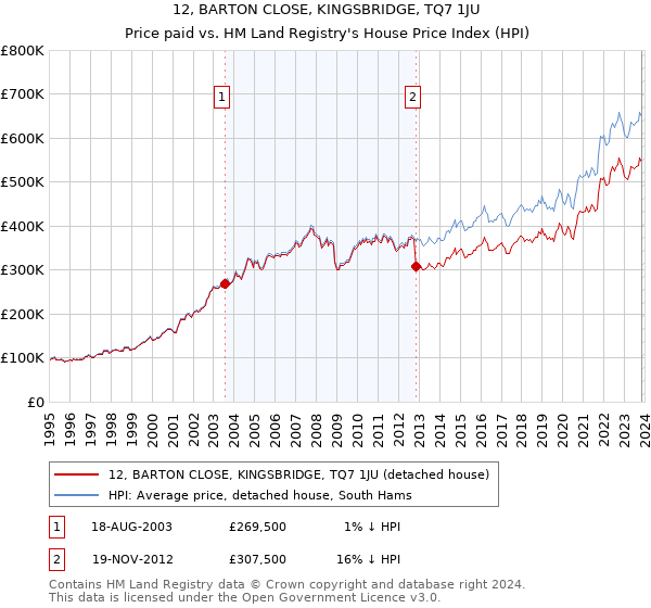 12, BARTON CLOSE, KINGSBRIDGE, TQ7 1JU: Price paid vs HM Land Registry's House Price Index