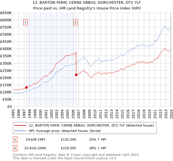 12, BARTON FARM, CERNE ABBAS, DORCHESTER, DT2 7LF: Price paid vs HM Land Registry's House Price Index