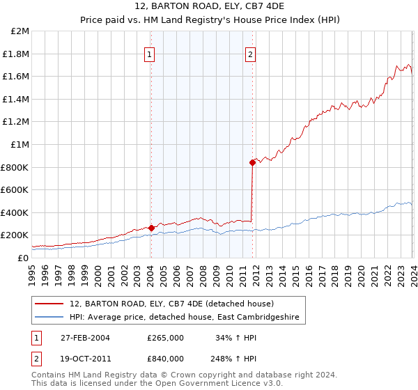 12, BARTON ROAD, ELY, CB7 4DE: Price paid vs HM Land Registry's House Price Index