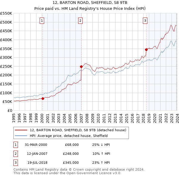 12, BARTON ROAD, SHEFFIELD, S8 9TB: Price paid vs HM Land Registry's House Price Index