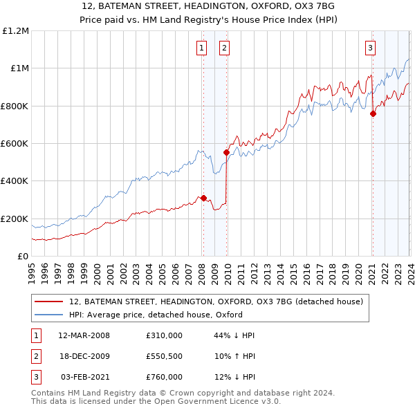 12, BATEMAN STREET, HEADINGTON, OXFORD, OX3 7BG: Price paid vs HM Land Registry's House Price Index