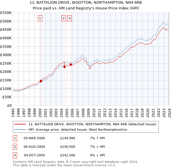 12, BATTALION DRIVE, WOOTTON, NORTHAMPTON, NN4 6RB: Price paid vs HM Land Registry's House Price Index